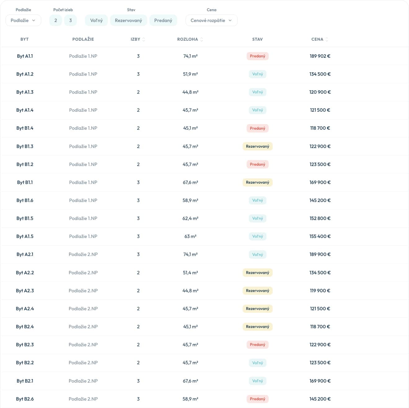 Zoznam bytov s filtrami a triedením
